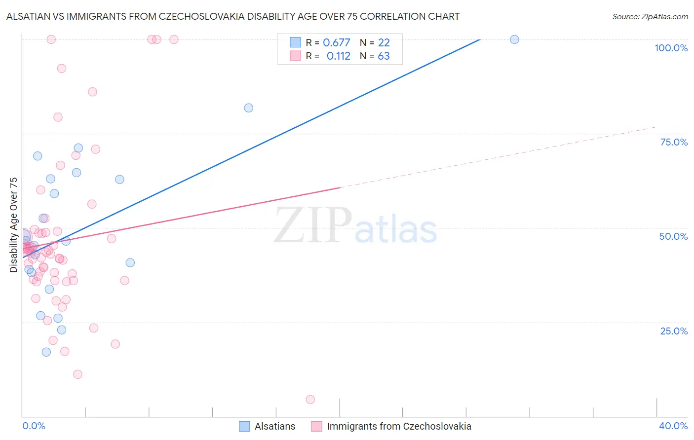 Alsatian vs Immigrants from Czechoslovakia Disability Age Over 75