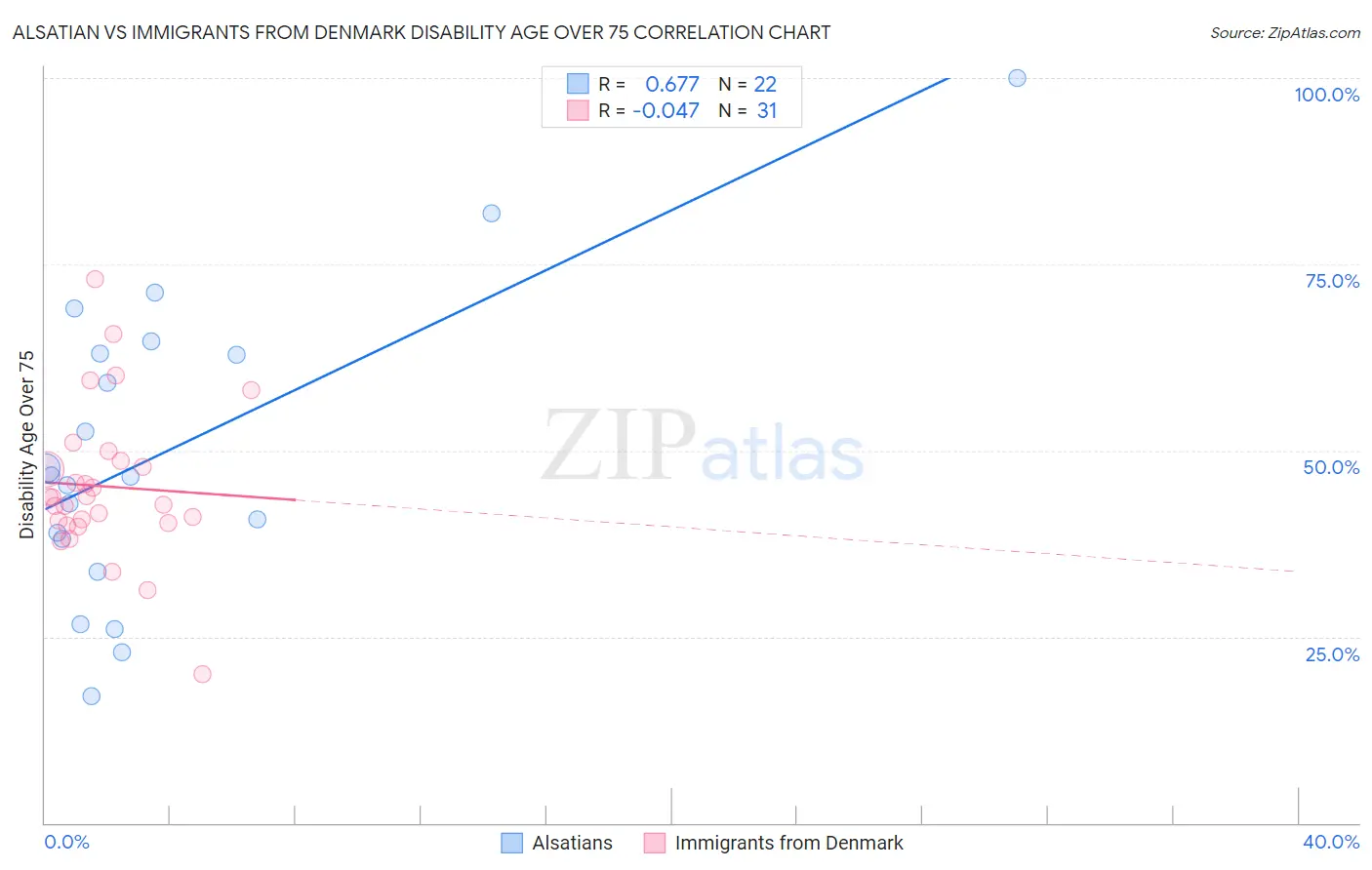 Alsatian vs Immigrants from Denmark Disability Age Over 75