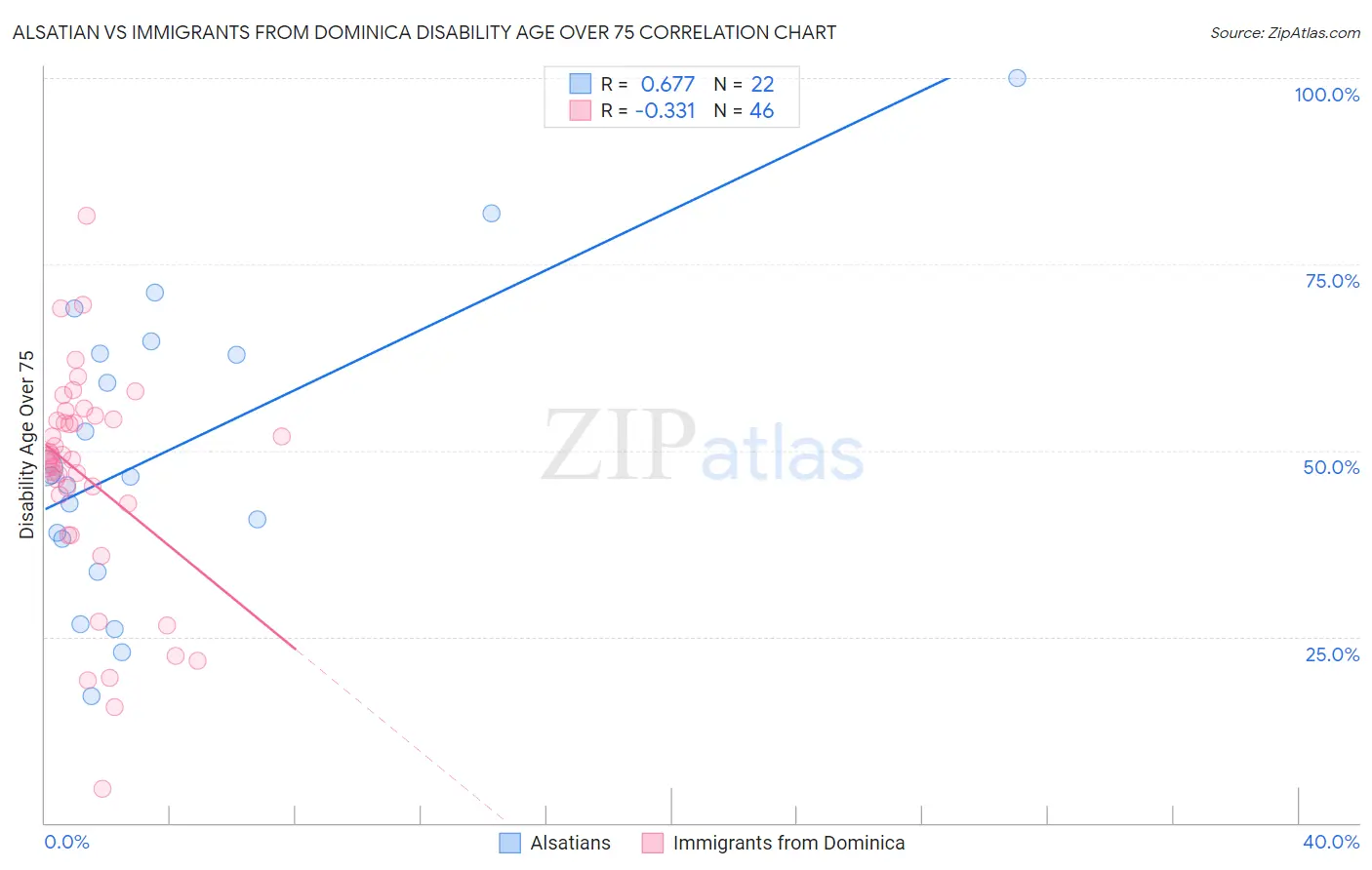 Alsatian vs Immigrants from Dominica Disability Age Over 75