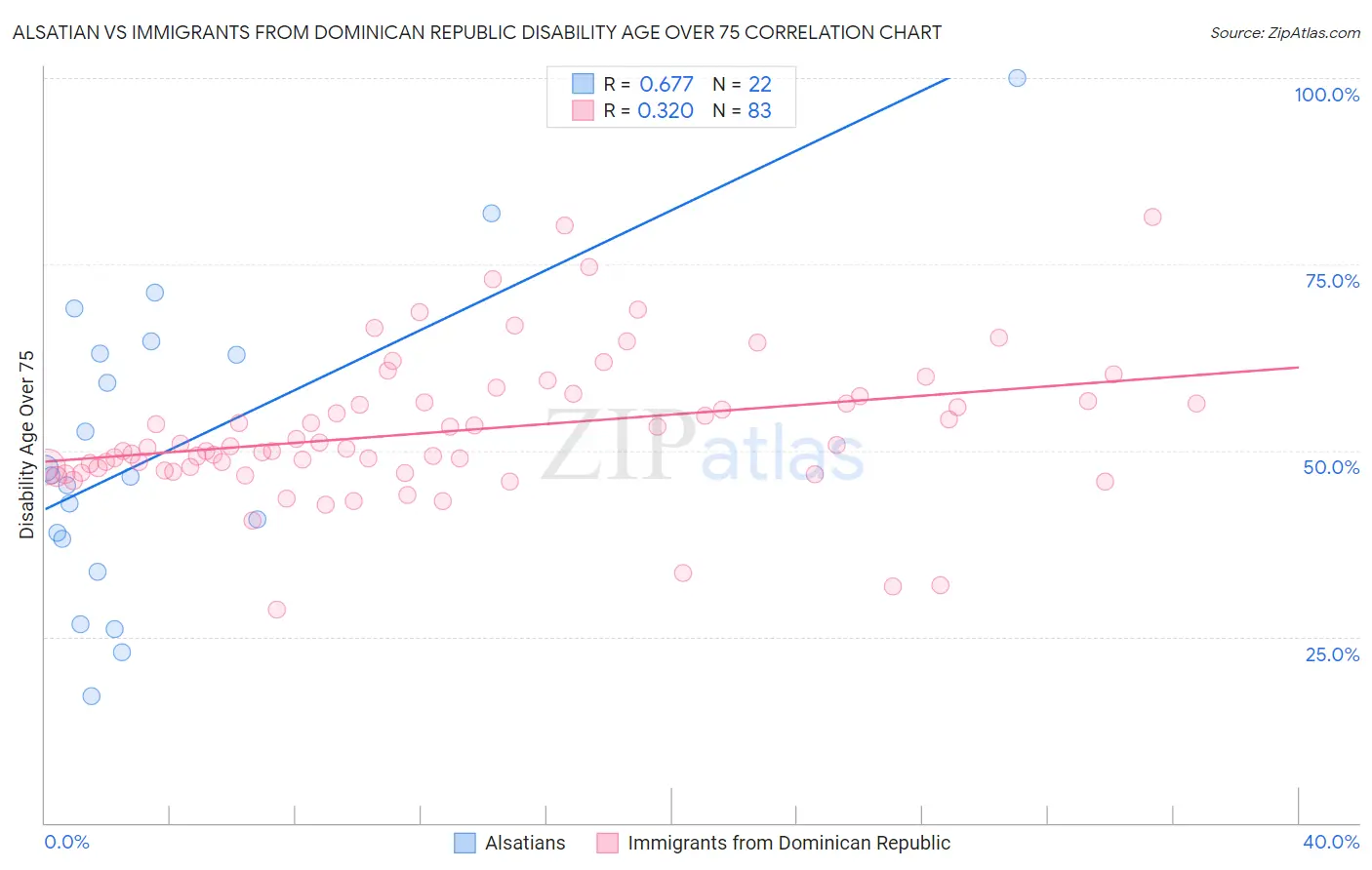 Alsatian vs Immigrants from Dominican Republic Disability Age Over 75