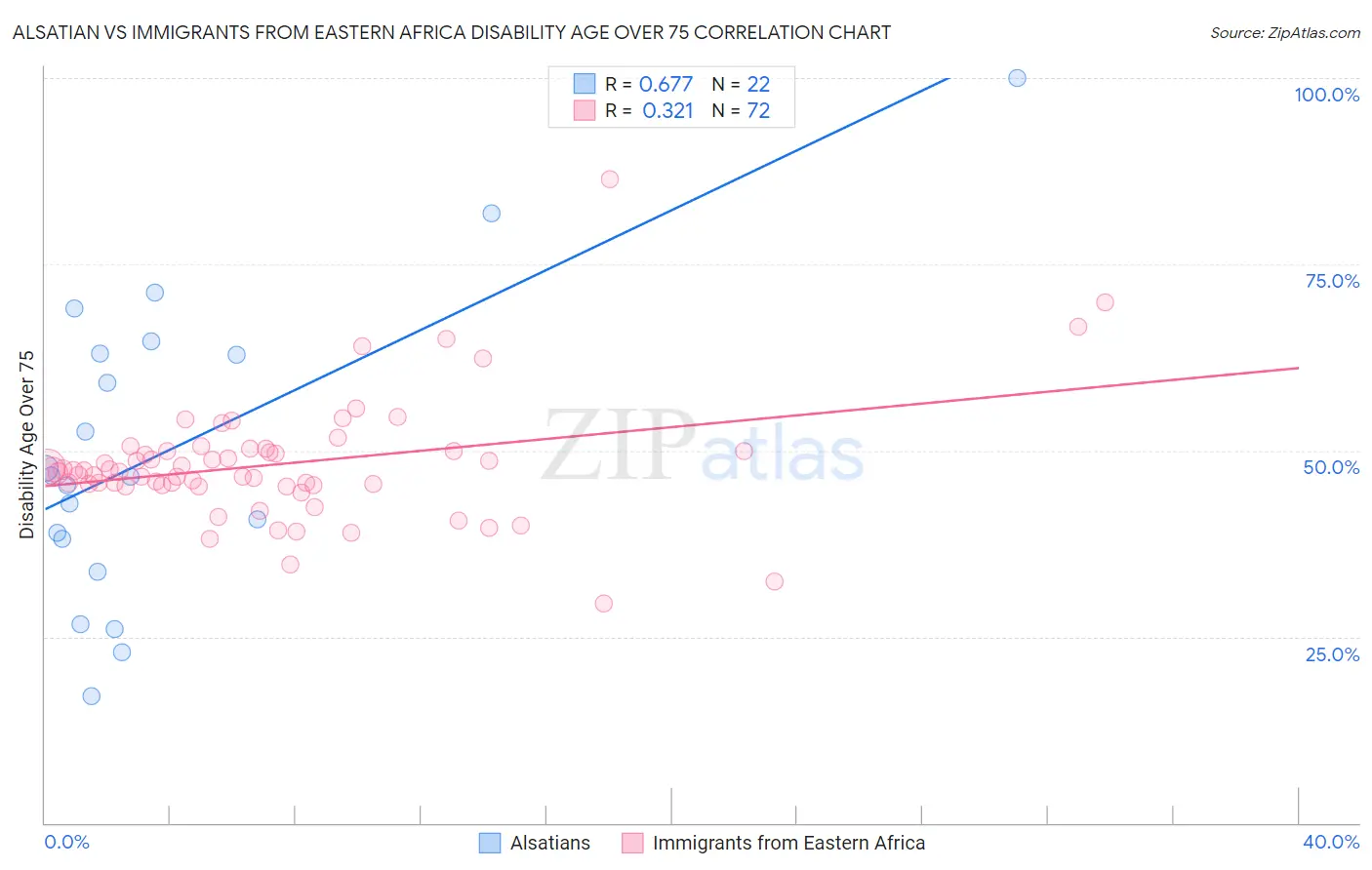 Alsatian vs Immigrants from Eastern Africa Disability Age Over 75