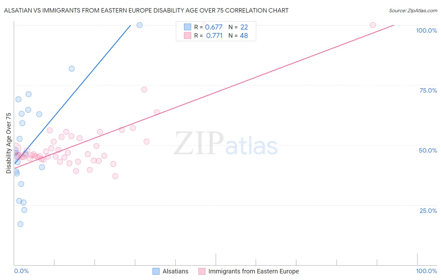 Alsatian vs Immigrants from Eastern Europe Disability Age Over 75