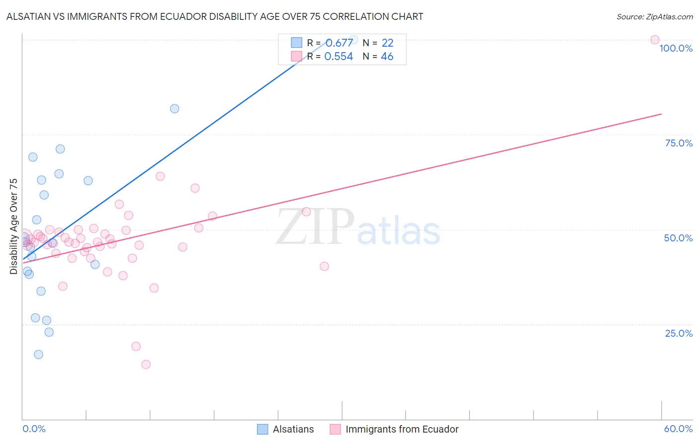 Alsatian vs Immigrants from Ecuador Disability Age Over 75
