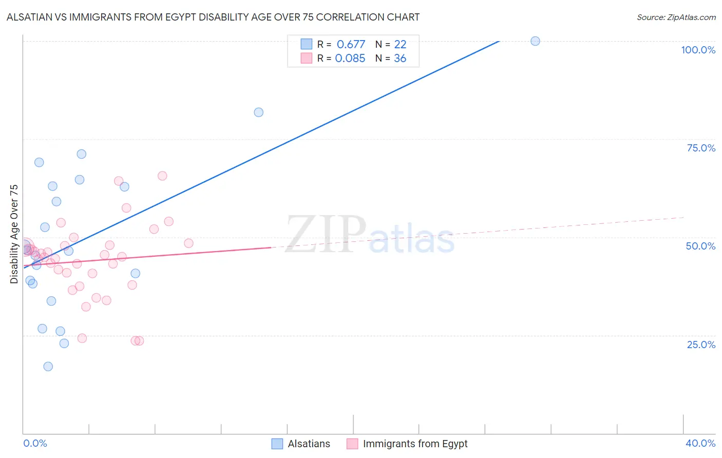 Alsatian vs Immigrants from Egypt Disability Age Over 75