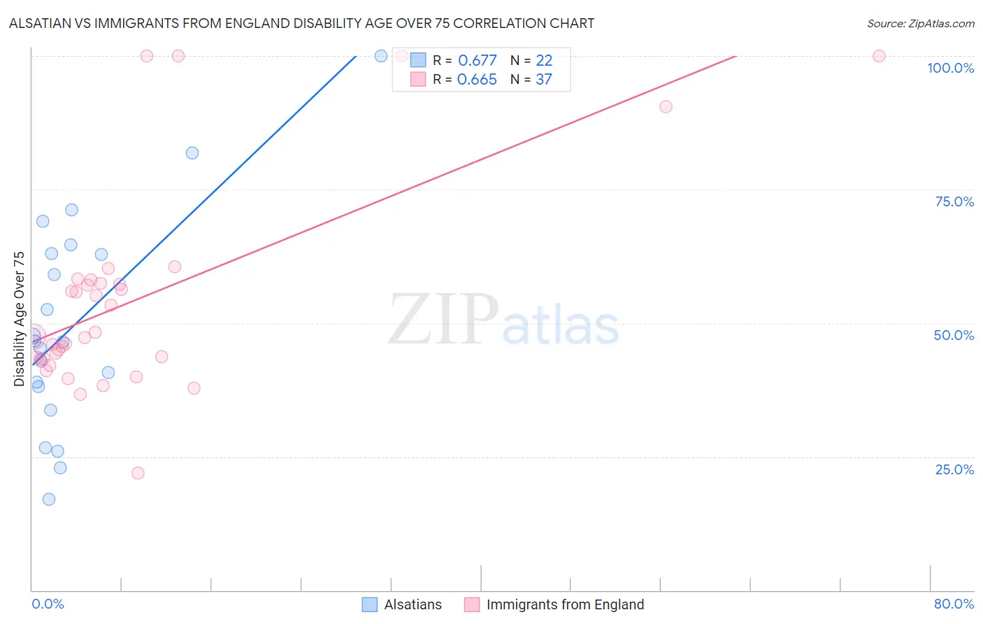 Alsatian vs Immigrants from England Disability Age Over 75