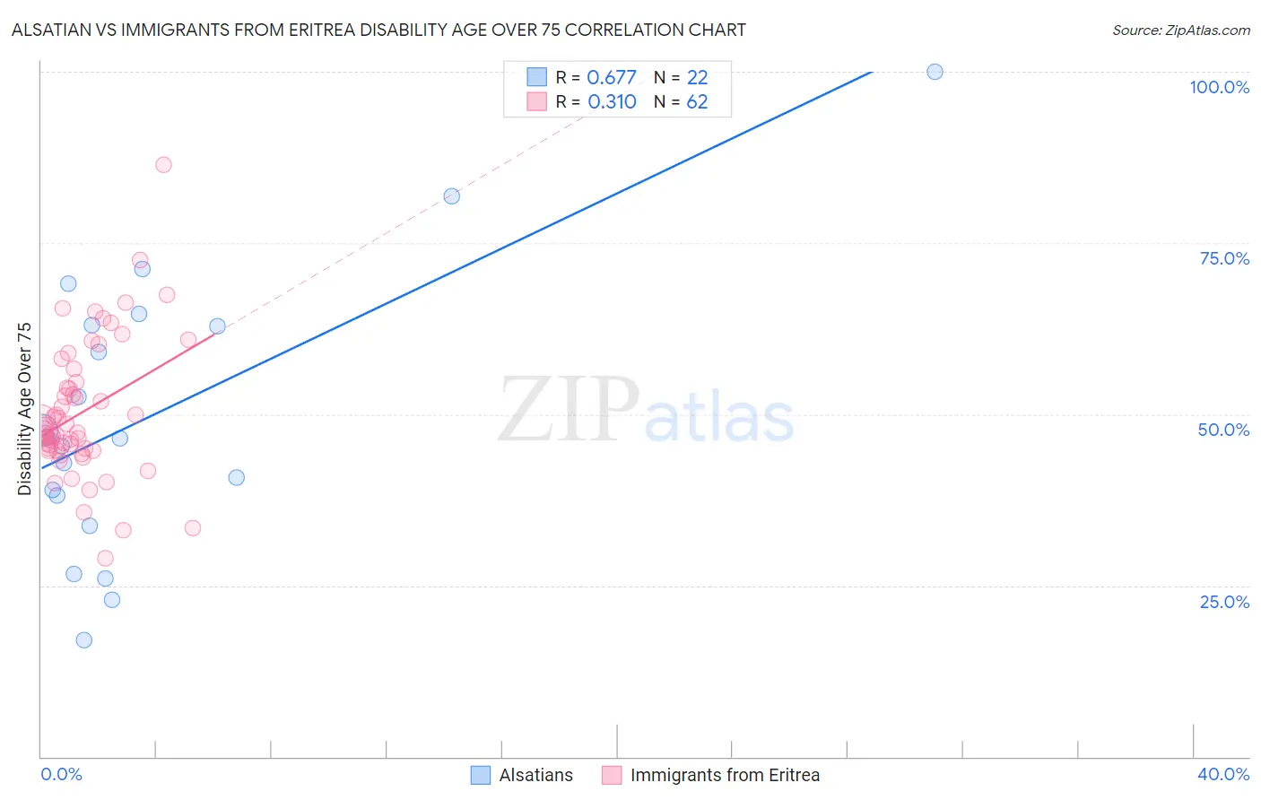 Alsatian vs Immigrants from Eritrea Disability Age Over 75