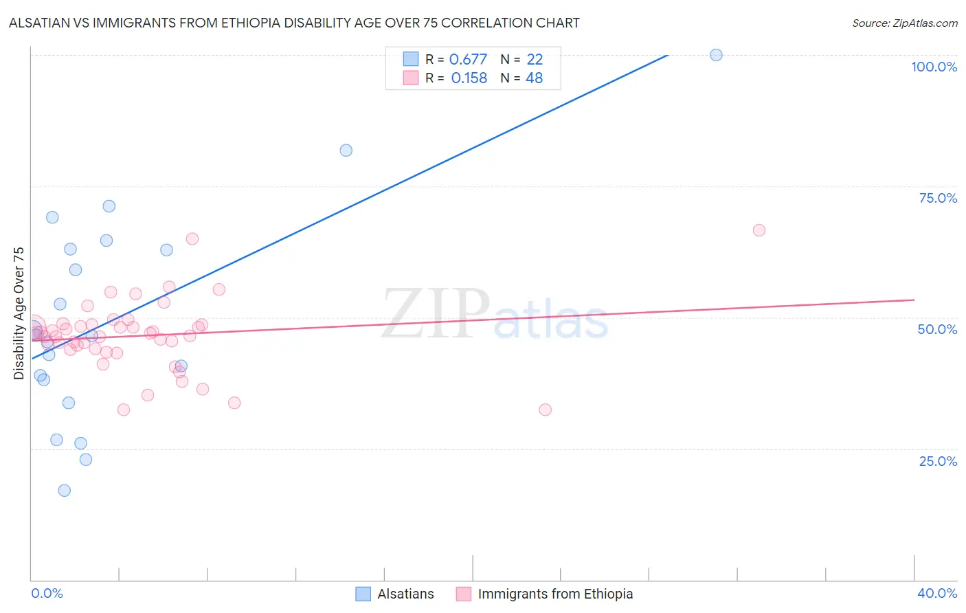 Alsatian vs Immigrants from Ethiopia Disability Age Over 75