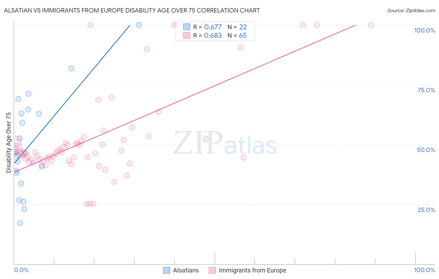Alsatian vs Immigrants from Europe Disability Age Over 75