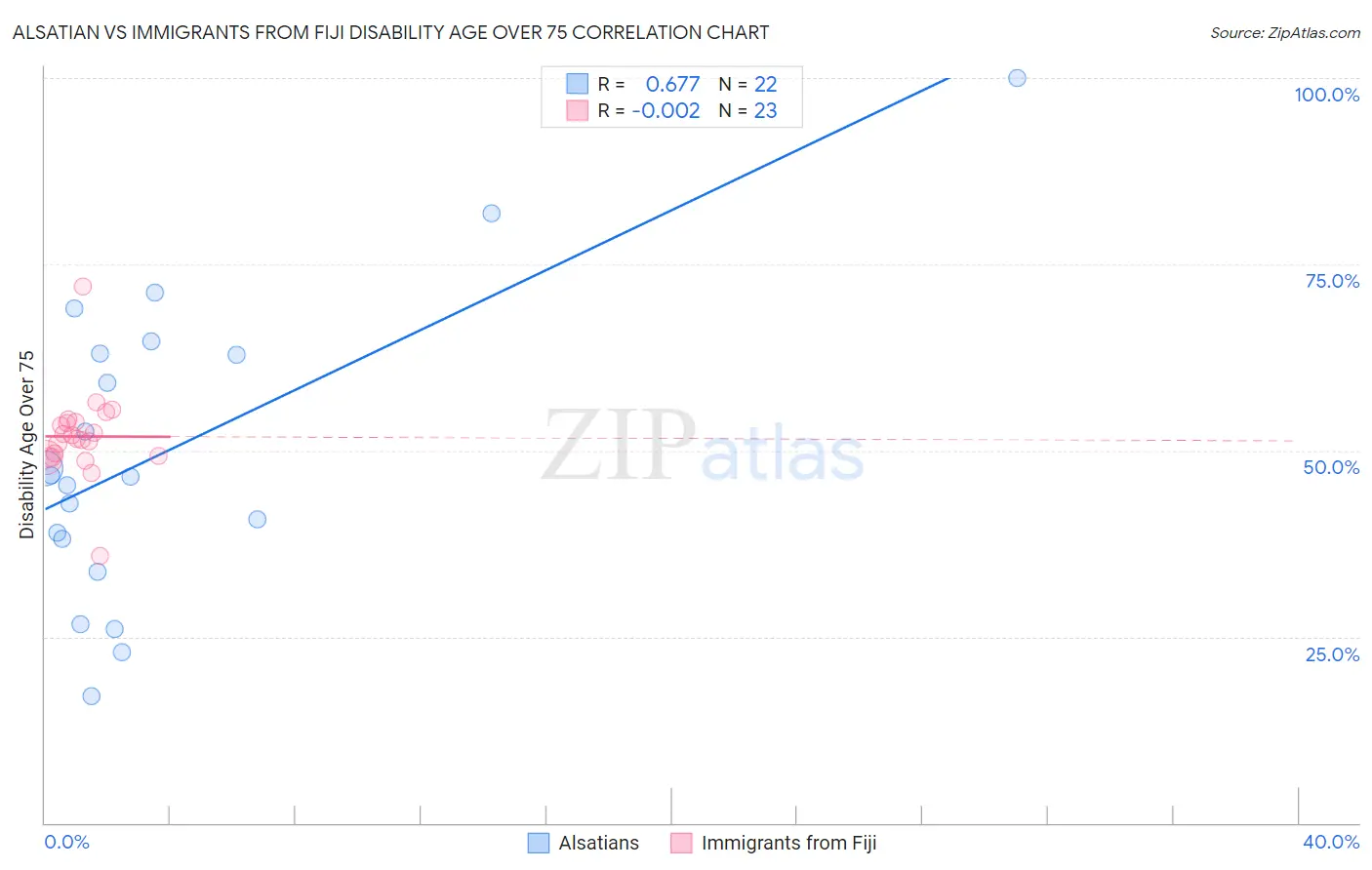 Alsatian vs Immigrants from Fiji Disability Age Over 75