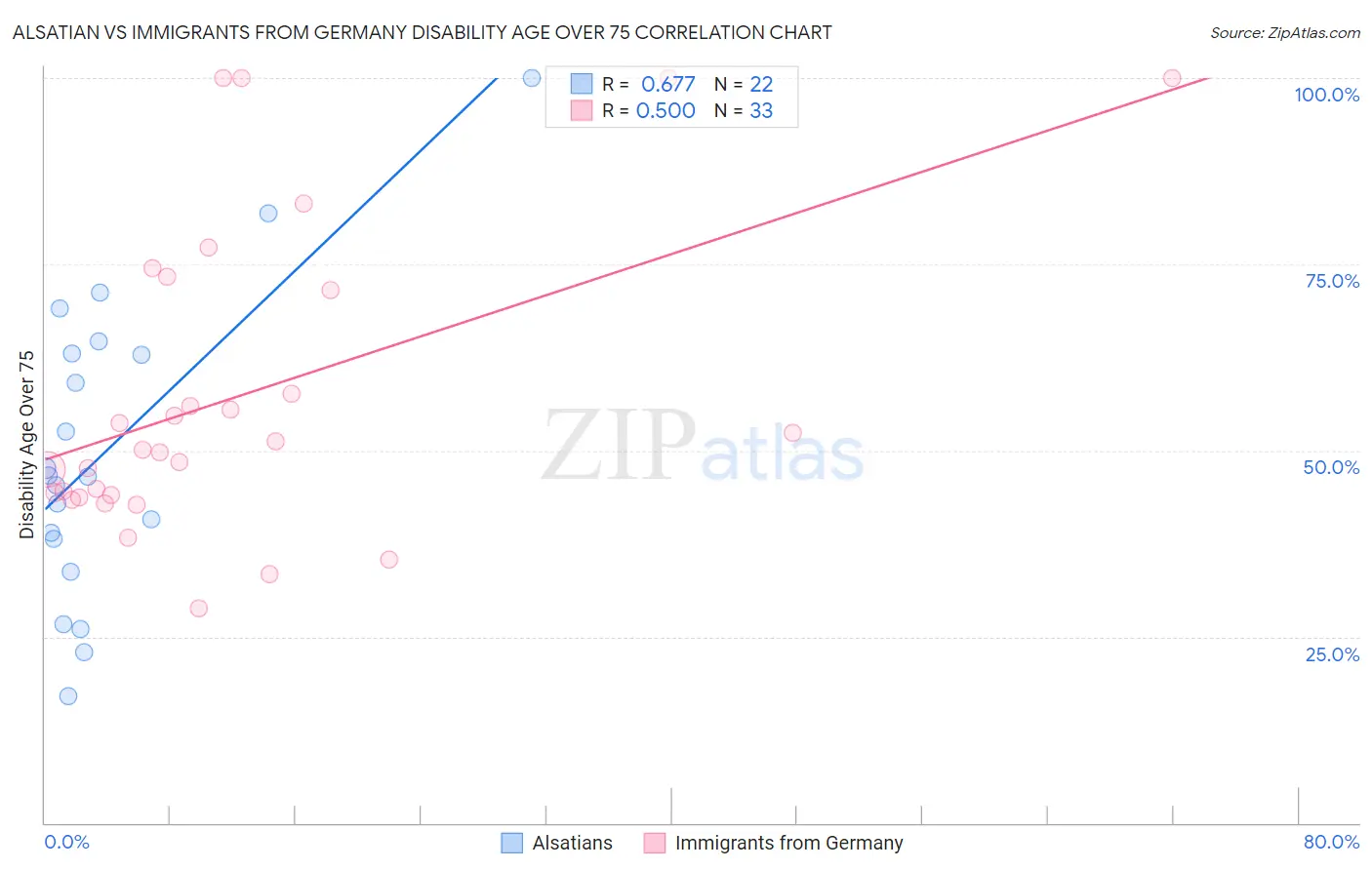 Alsatian vs Immigrants from Germany Disability Age Over 75