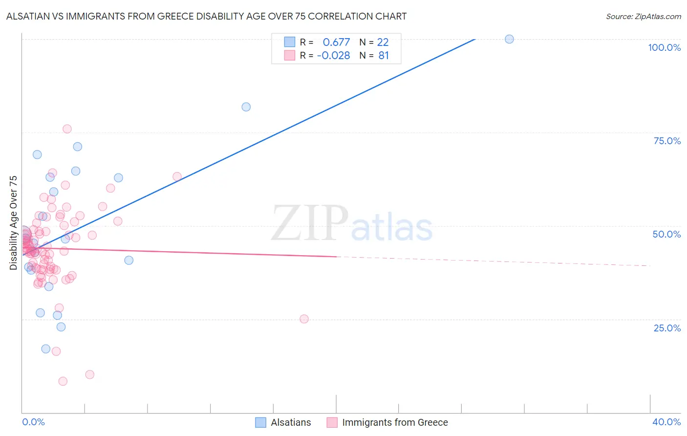 Alsatian vs Immigrants from Greece Disability Age Over 75
