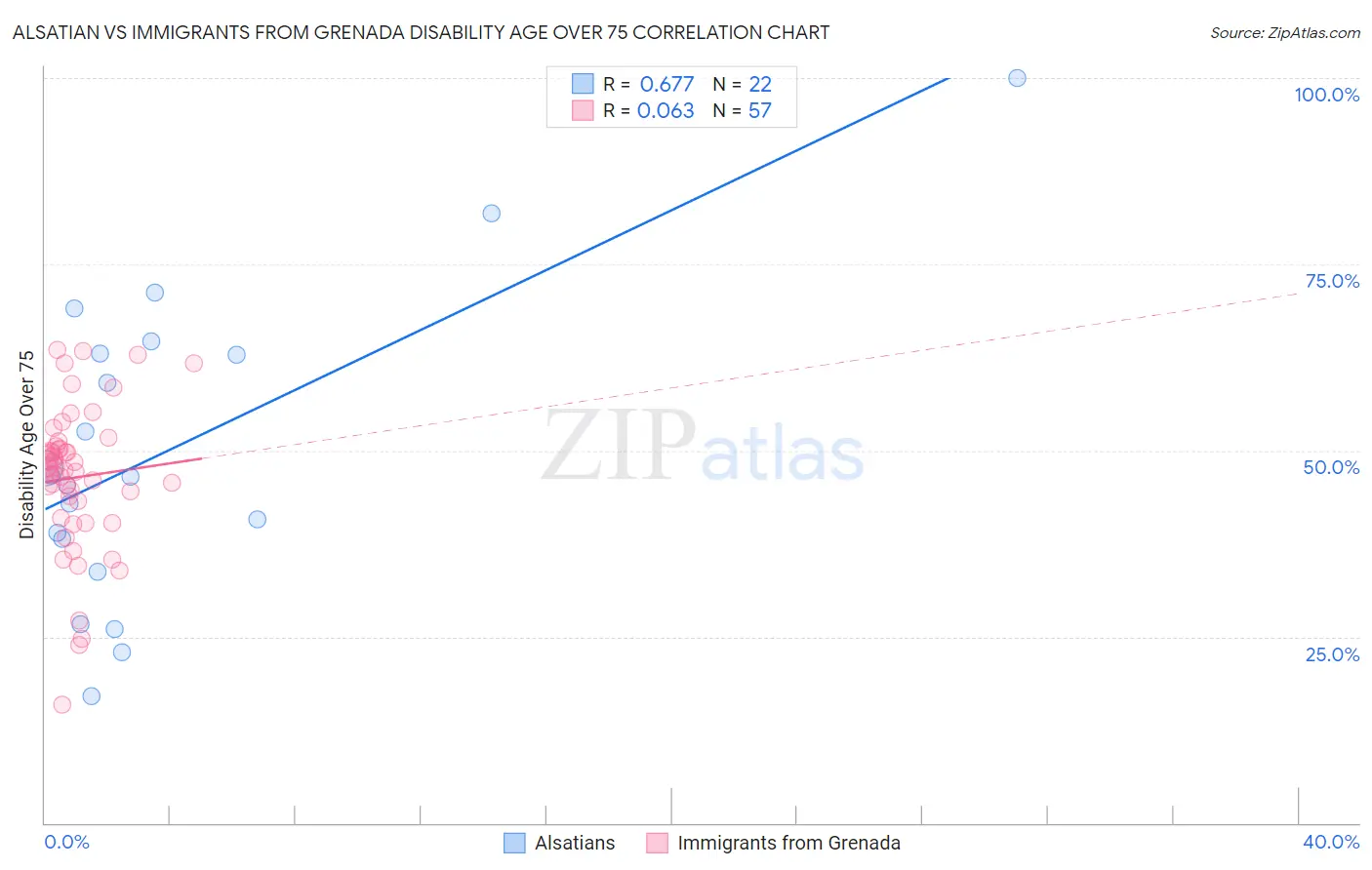 Alsatian vs Immigrants from Grenada Disability Age Over 75