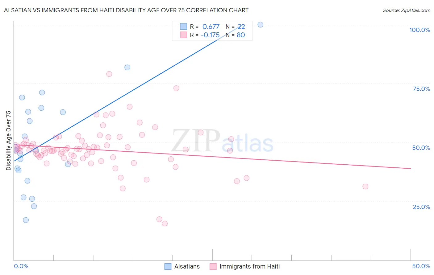 Alsatian vs Immigrants from Haiti Disability Age Over 75