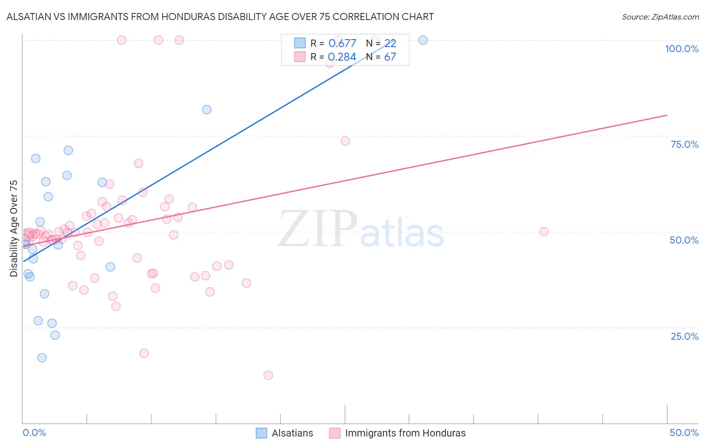 Alsatian vs Immigrants from Honduras Disability Age Over 75
