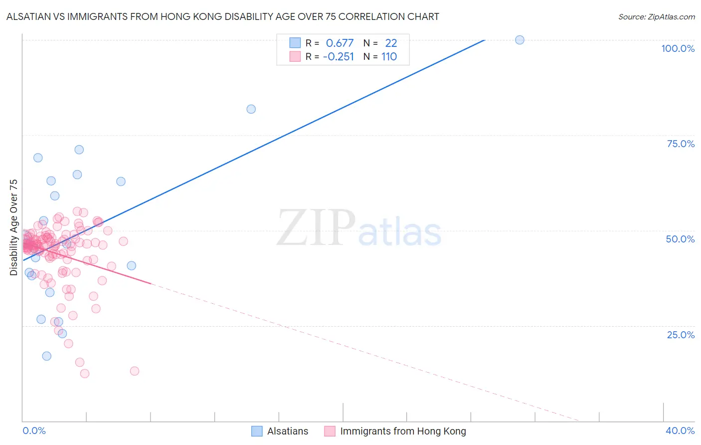 Alsatian vs Immigrants from Hong Kong Disability Age Over 75
