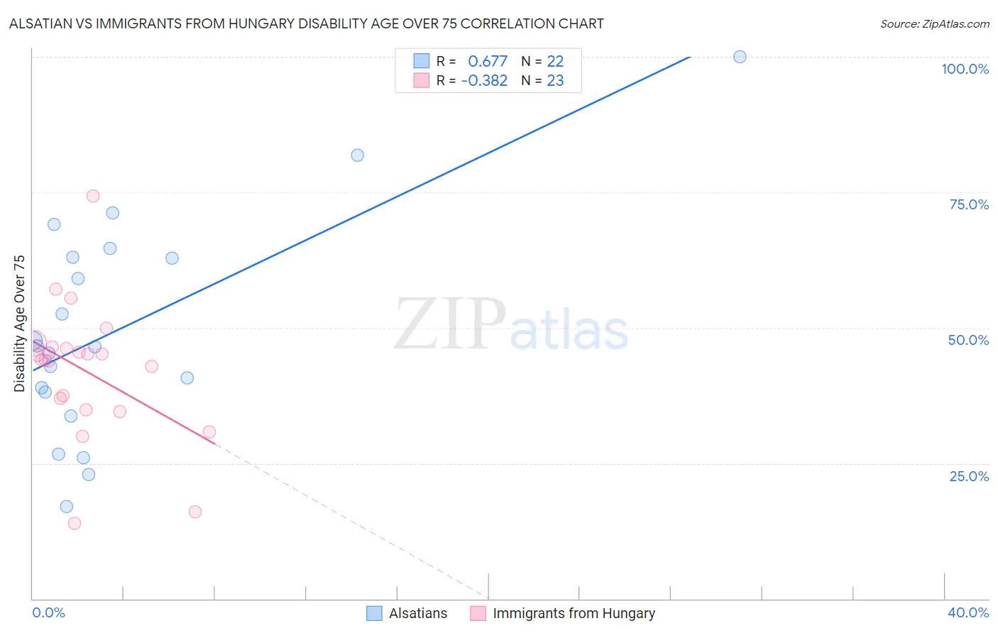 Alsatian vs Immigrants from Hungary Disability Age Over 75