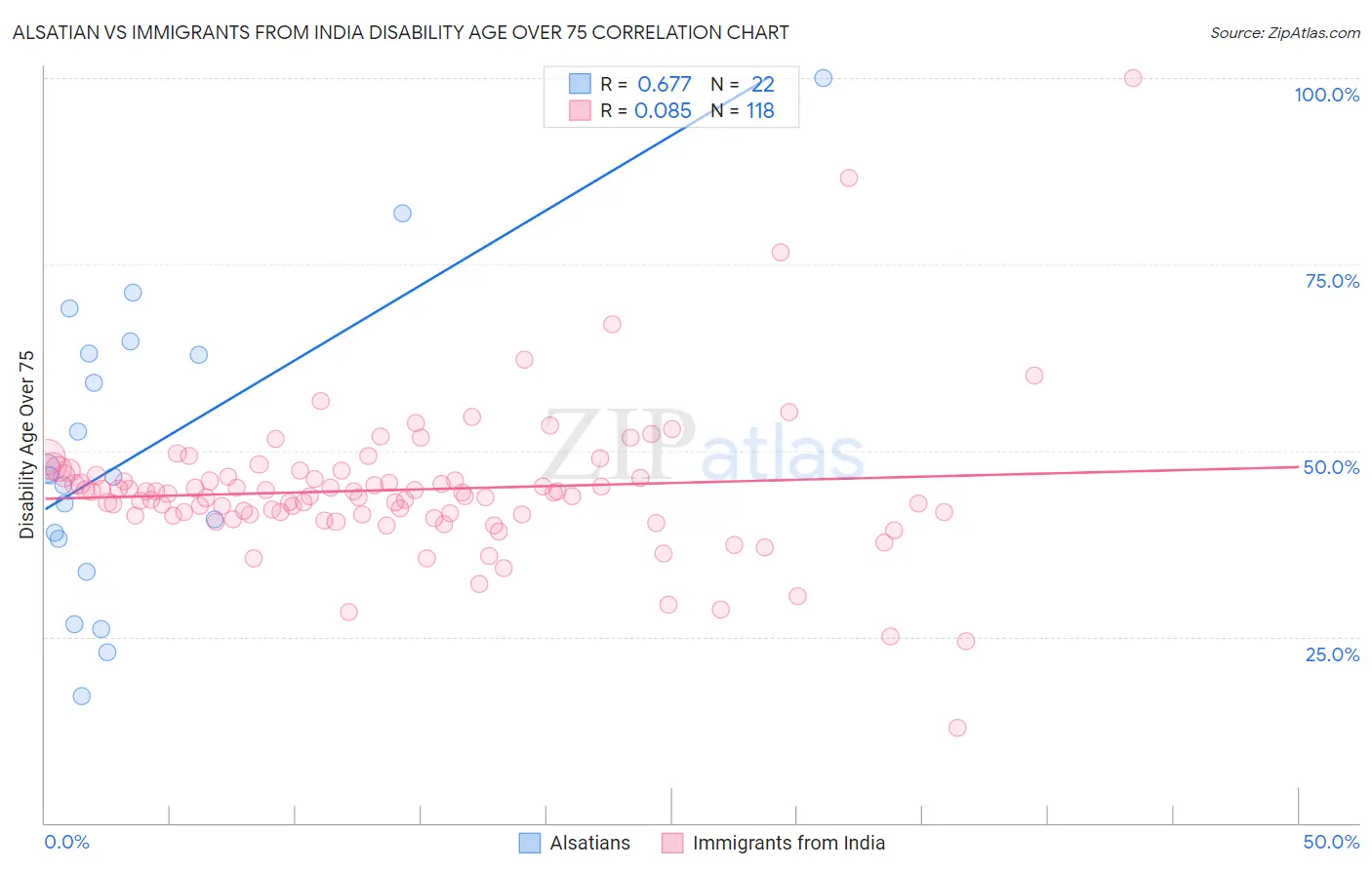 Alsatian vs Immigrants from India Disability Age Over 75