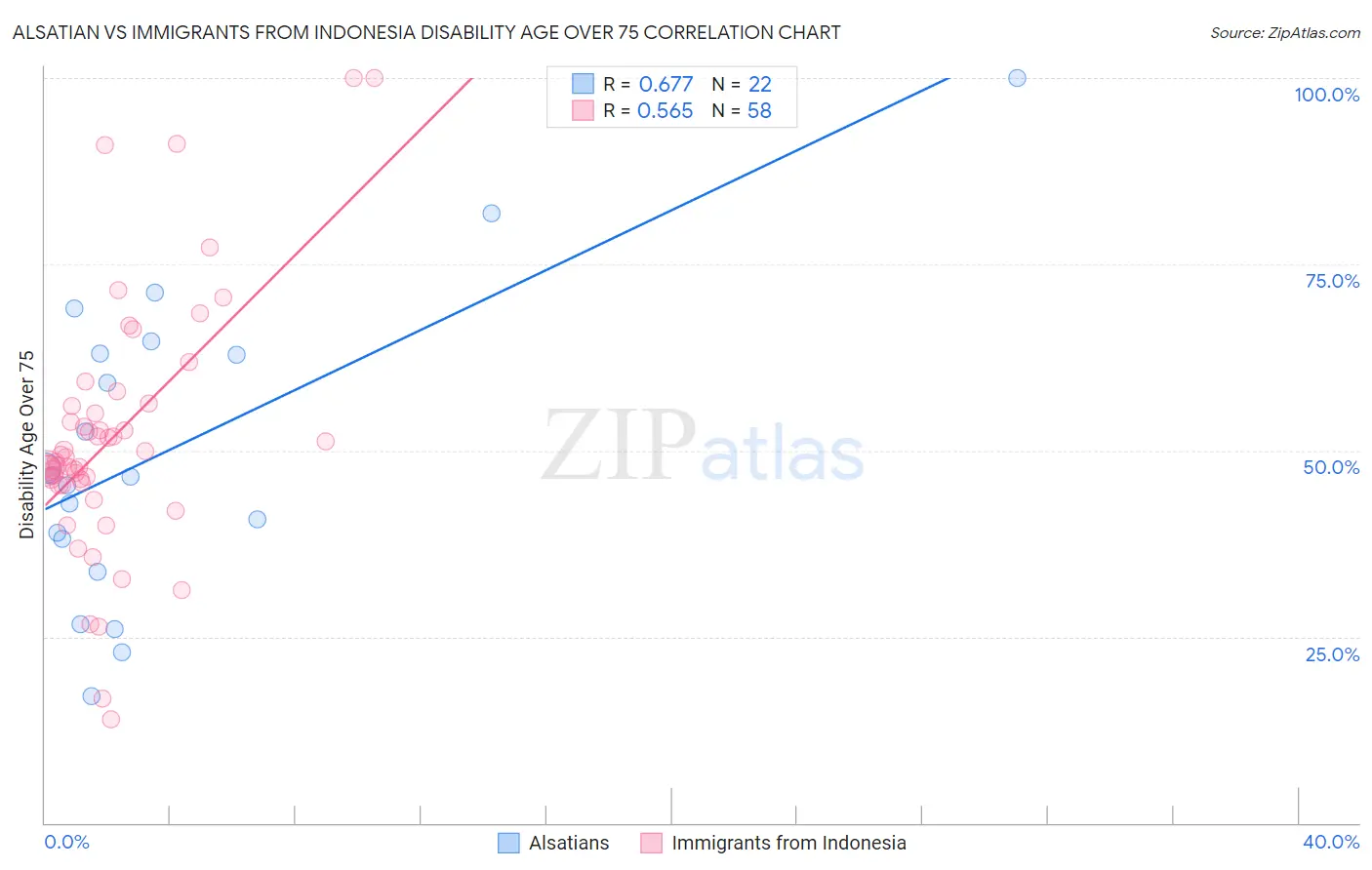 Alsatian vs Immigrants from Indonesia Disability Age Over 75