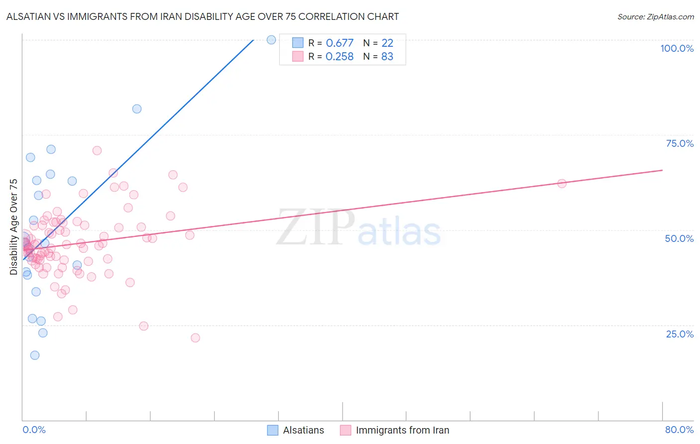 Alsatian vs Immigrants from Iran Disability Age Over 75