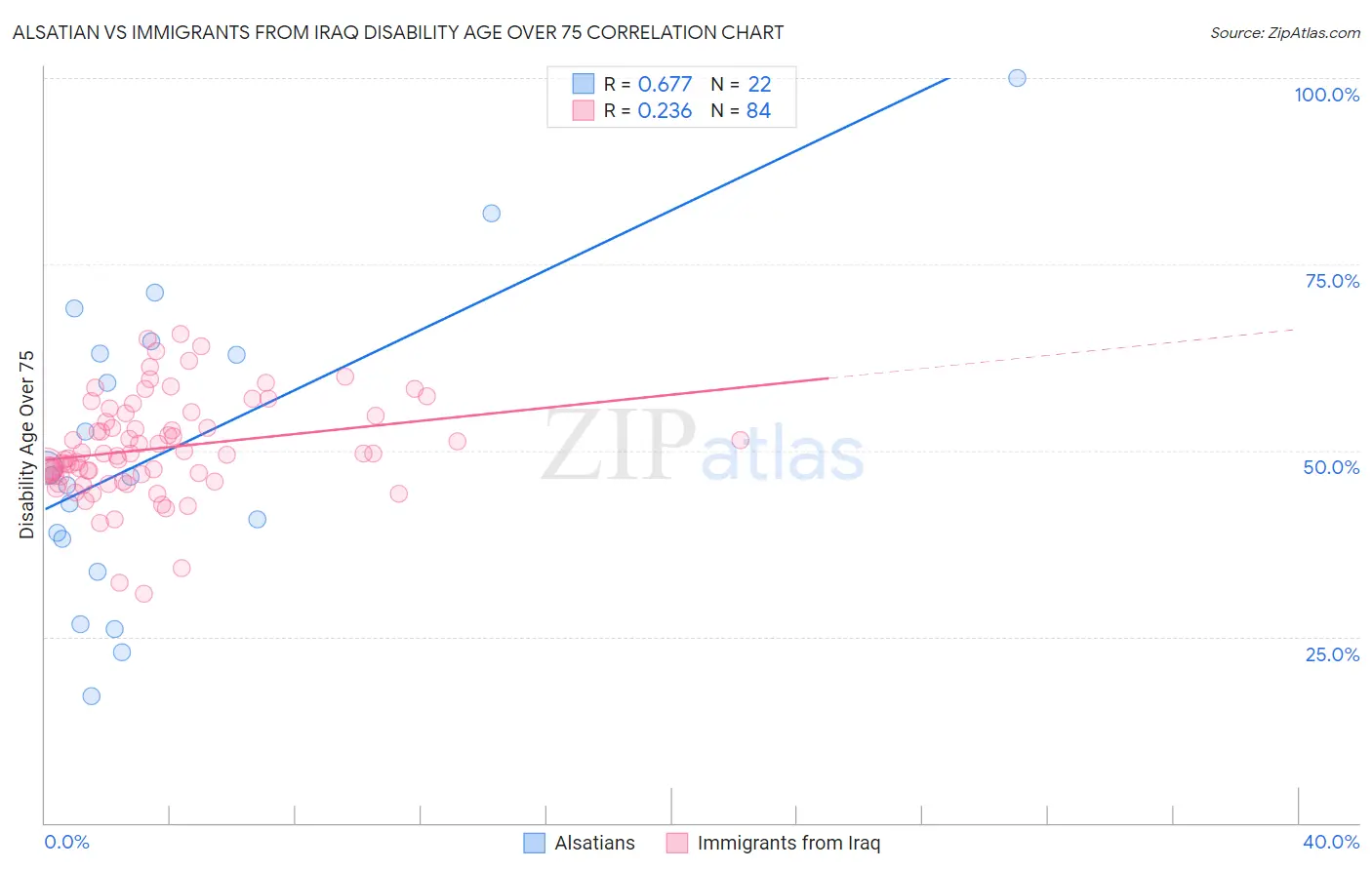 Alsatian vs Immigrants from Iraq Disability Age Over 75