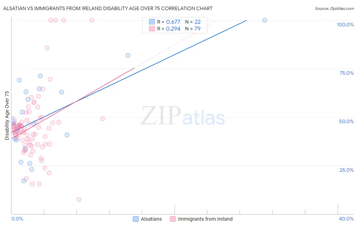 Alsatian vs Immigrants from Ireland Disability Age Over 75