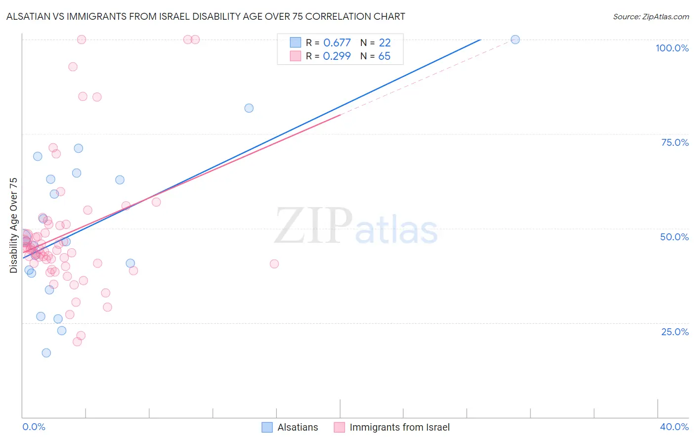 Alsatian vs Immigrants from Israel Disability Age Over 75