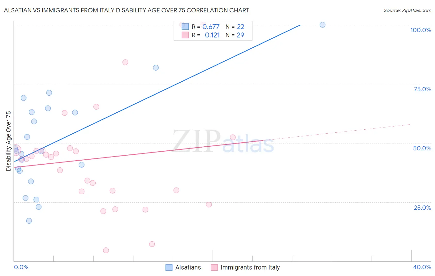 Alsatian vs Immigrants from Italy Disability Age Over 75