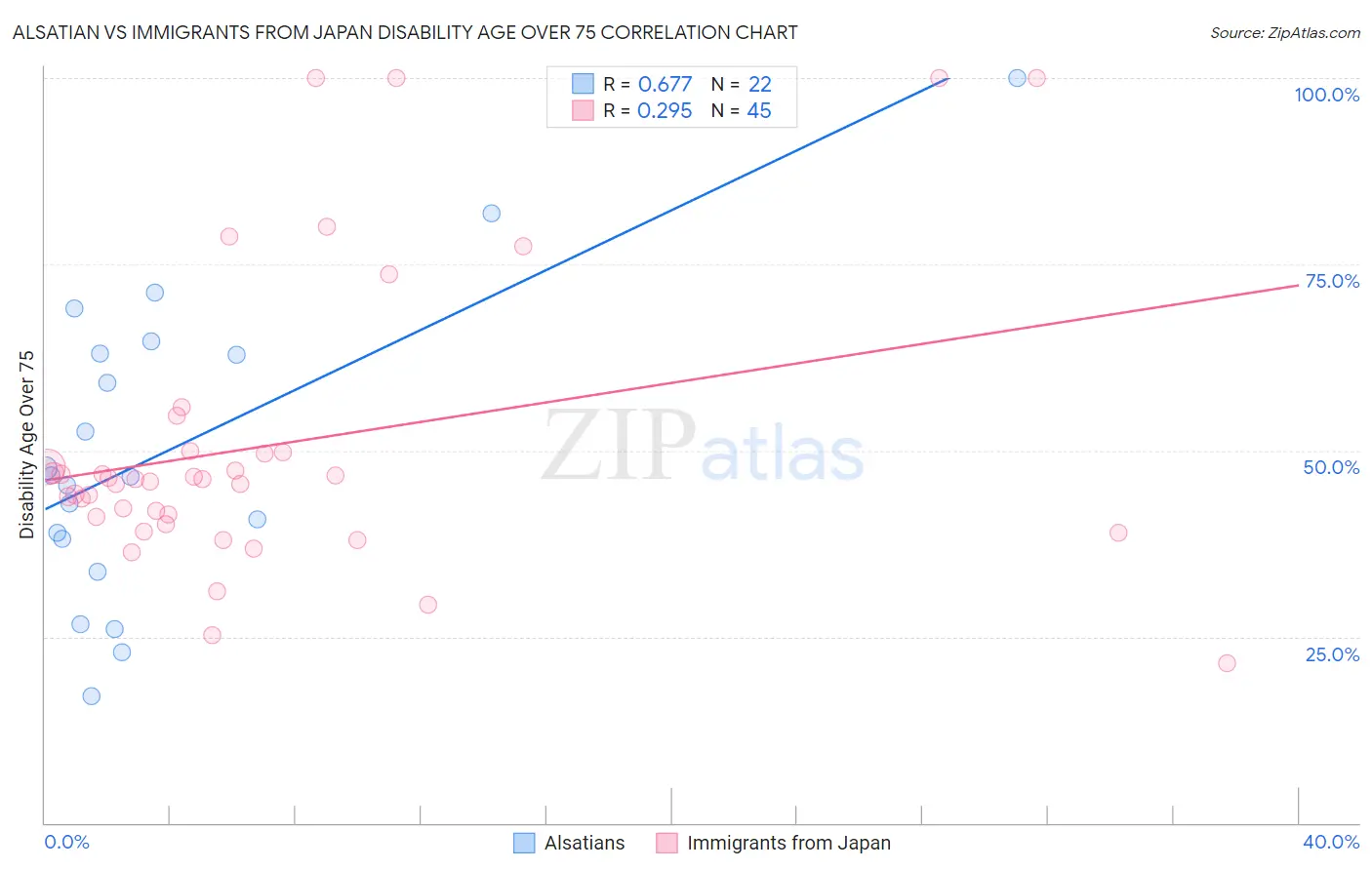 Alsatian vs Immigrants from Japan Disability Age Over 75