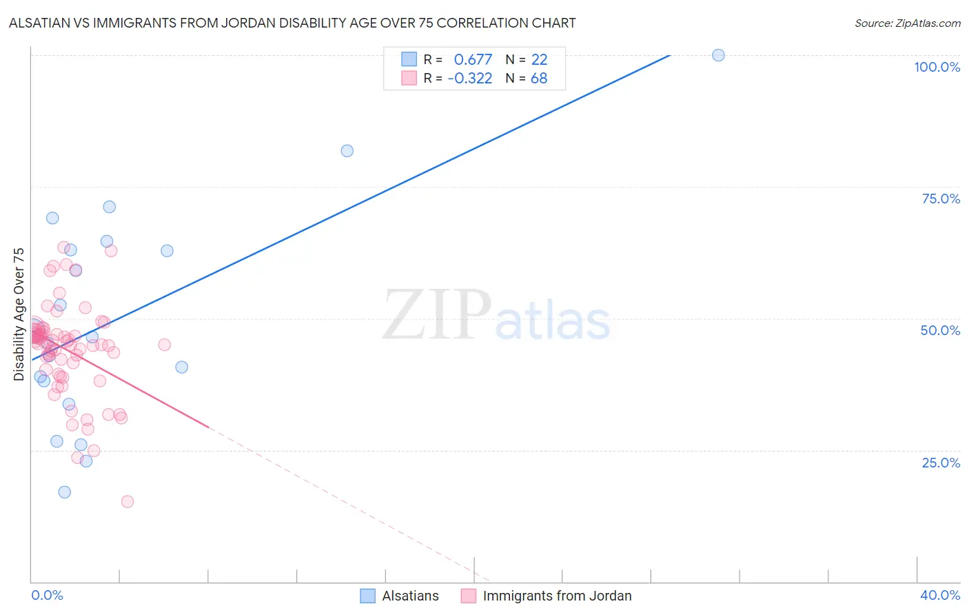 Alsatian vs Immigrants from Jordan Disability Age Over 75