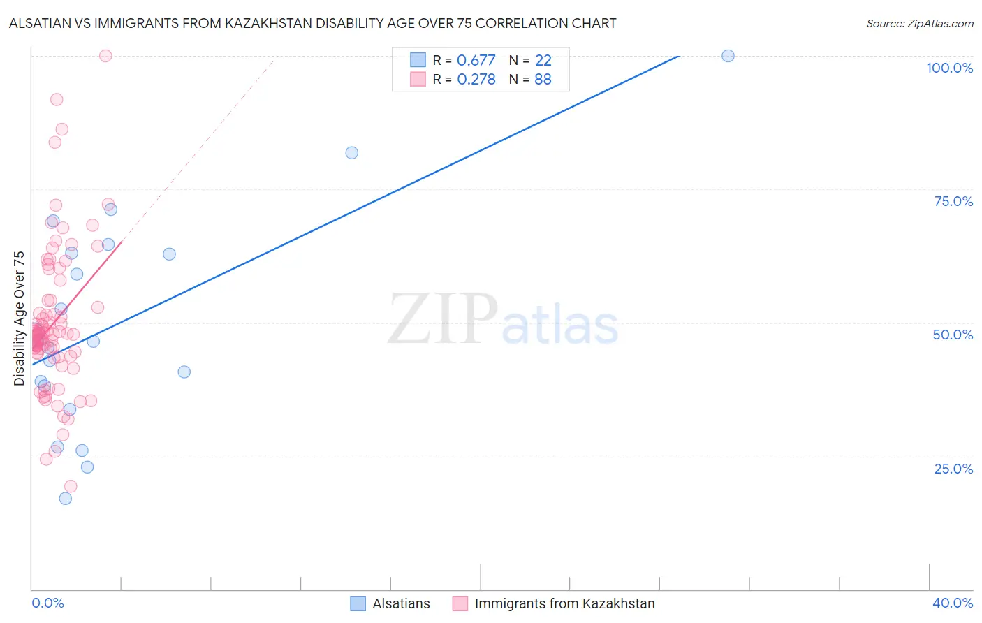 Alsatian vs Immigrants from Kazakhstan Disability Age Over 75