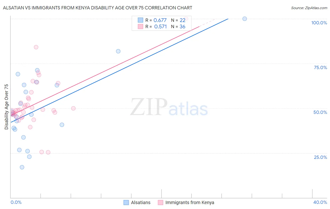 Alsatian vs Immigrants from Kenya Disability Age Over 75