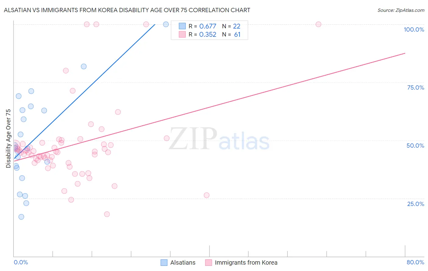 Alsatian vs Immigrants from Korea Disability Age Over 75