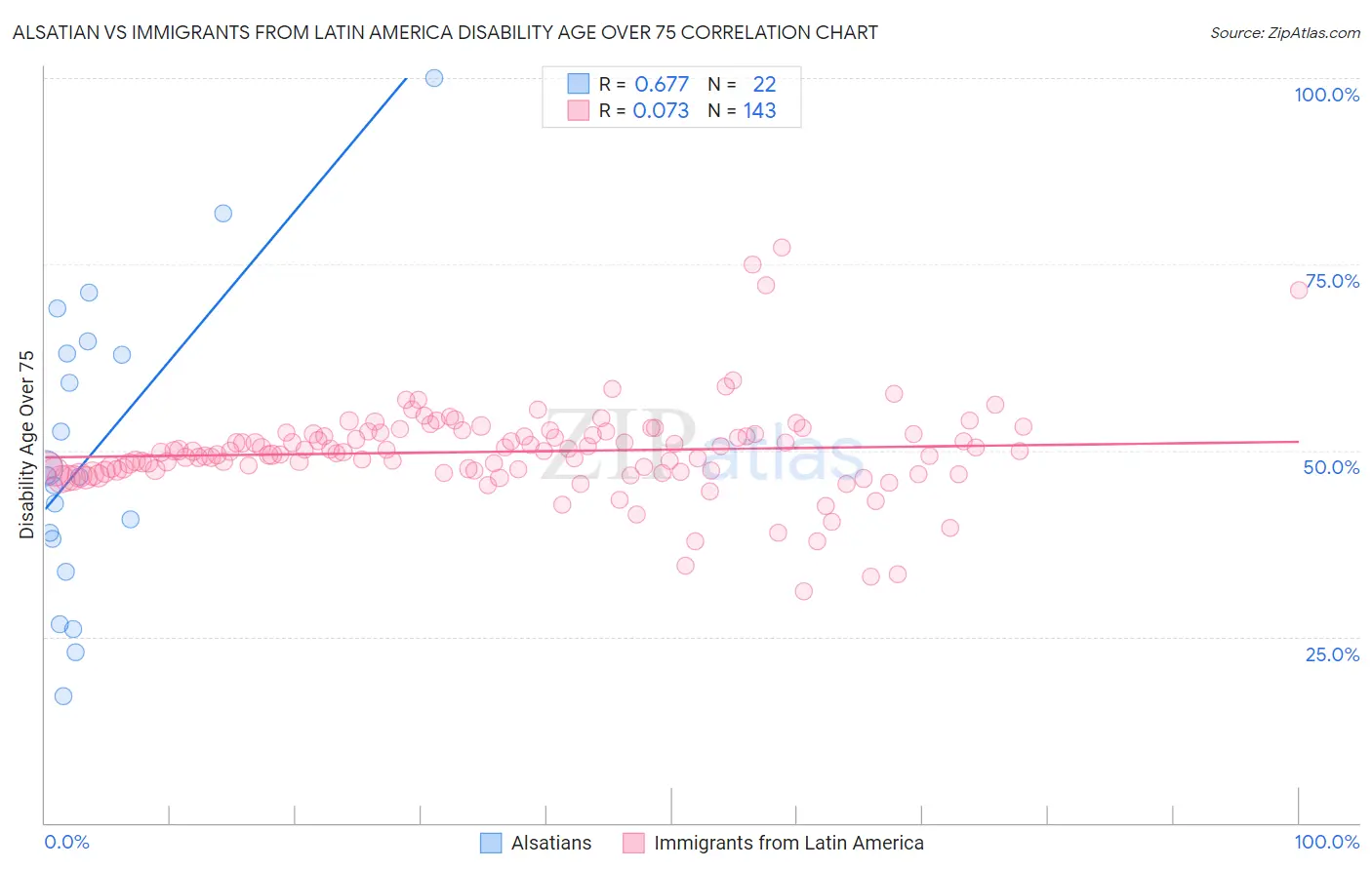 Alsatian vs Immigrants from Latin America Disability Age Over 75