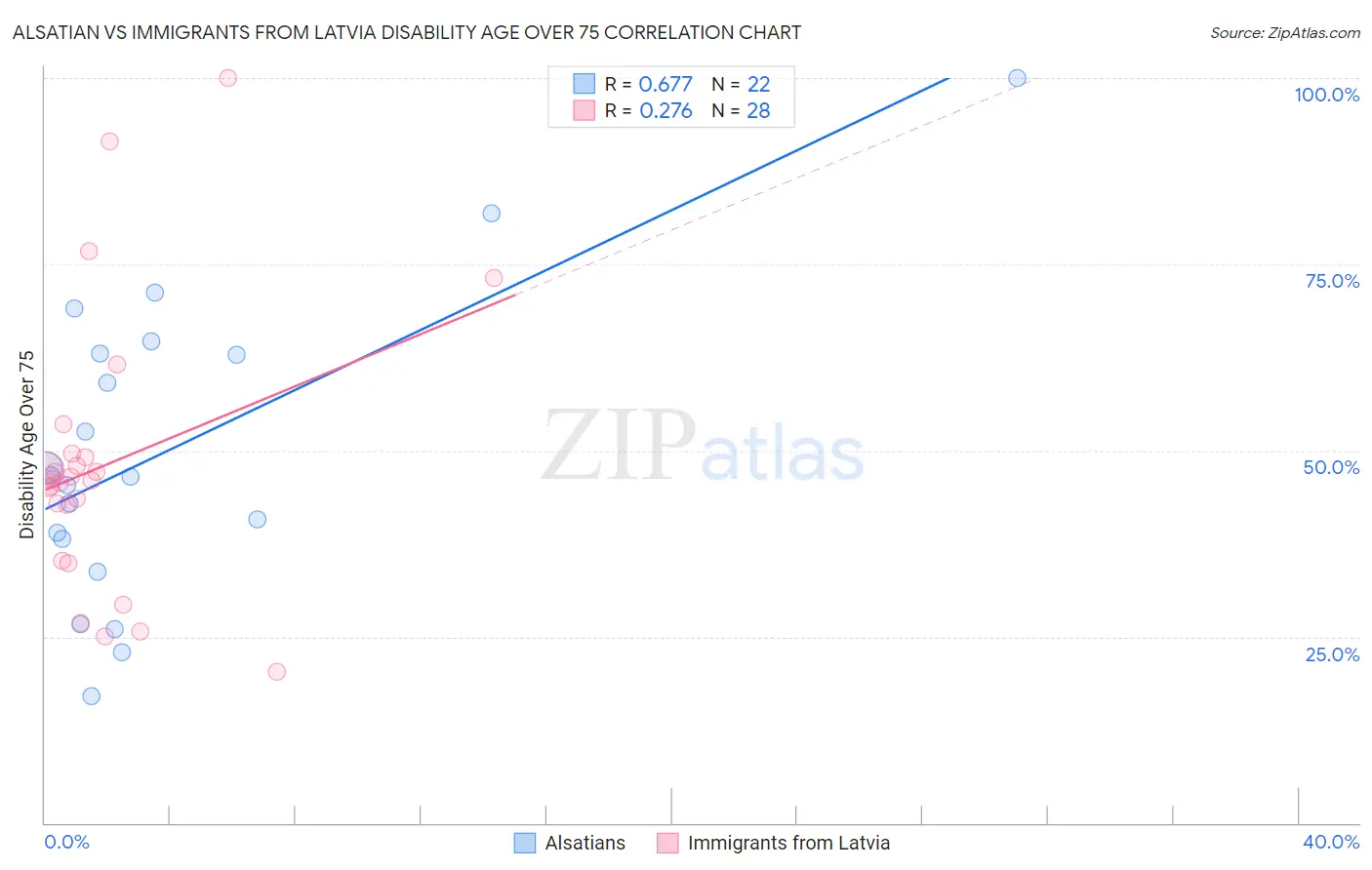 Alsatian vs Immigrants from Latvia Disability Age Over 75