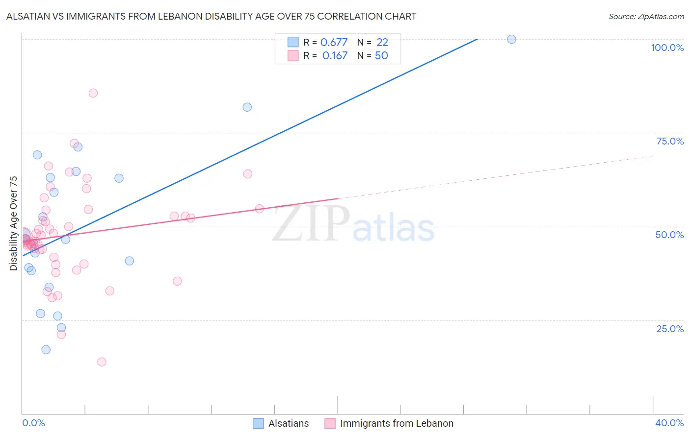 Alsatian vs Immigrants from Lebanon Disability Age Over 75