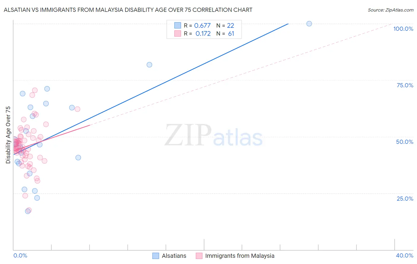 Alsatian vs Immigrants from Malaysia Disability Age Over 75