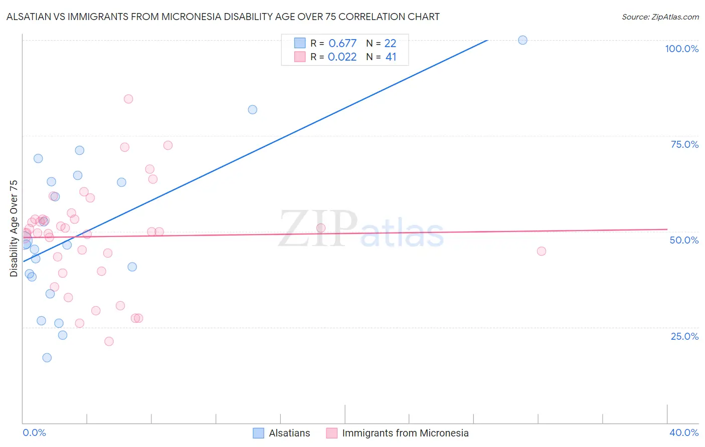 Alsatian vs Immigrants from Micronesia Disability Age Over 75