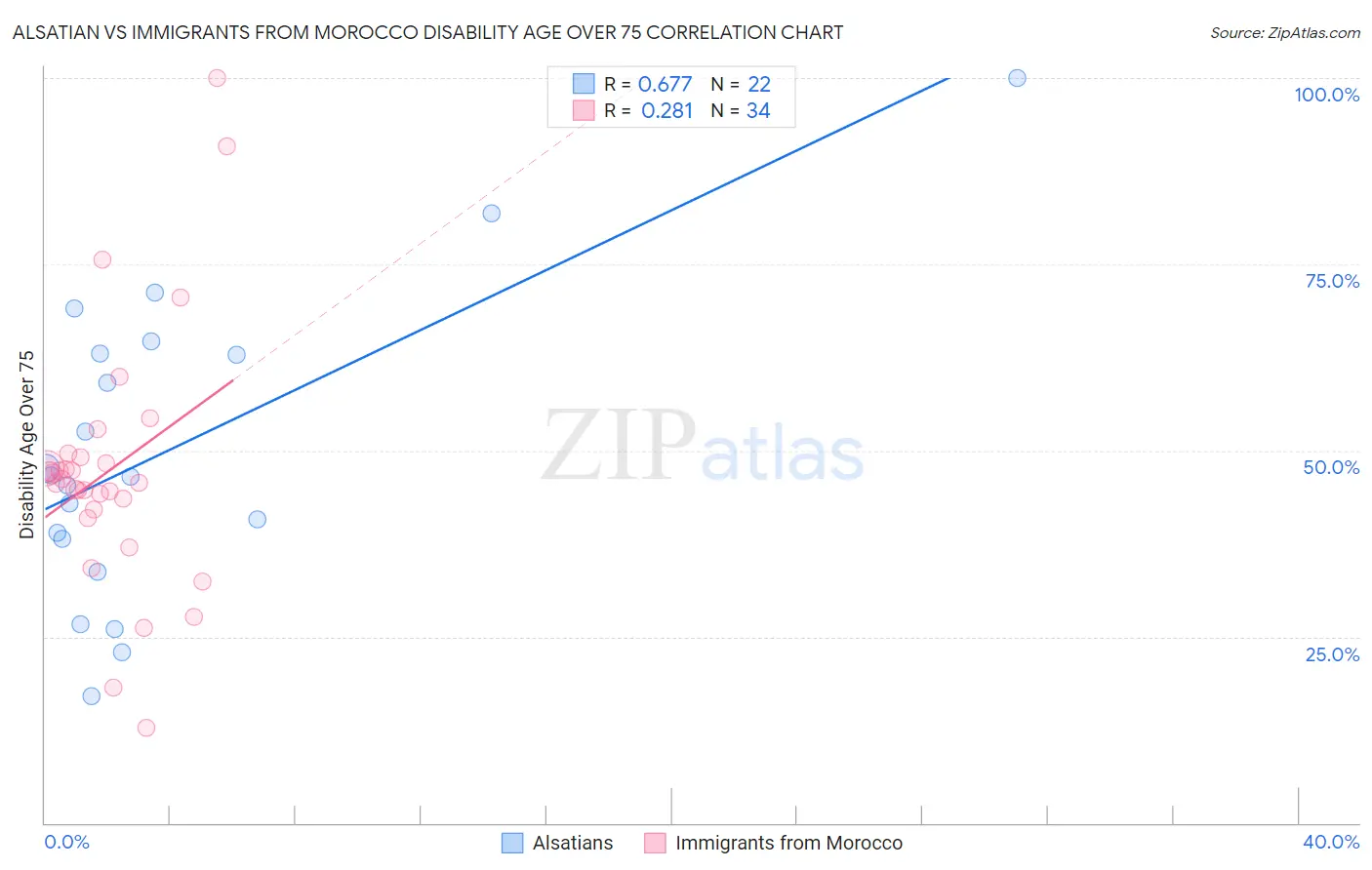 Alsatian vs Immigrants from Morocco Disability Age Over 75