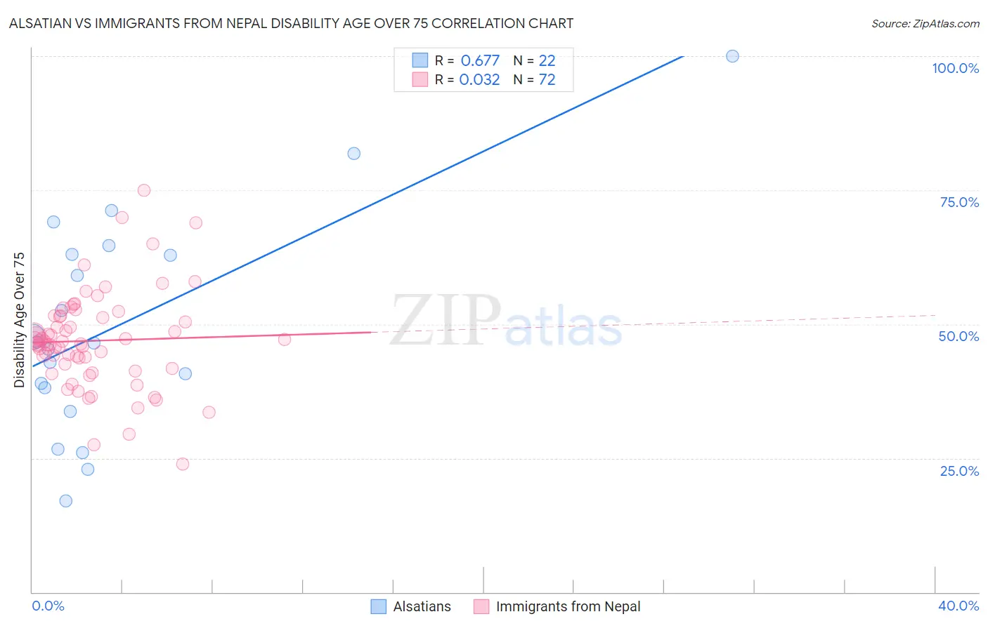 Alsatian vs Immigrants from Nepal Disability Age Over 75