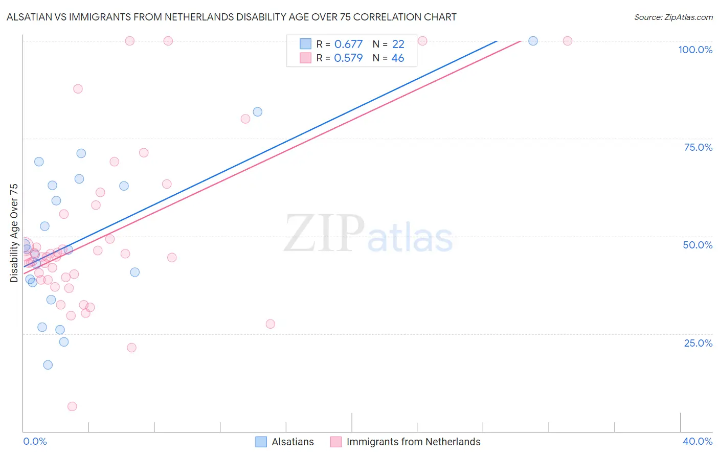 Alsatian vs Immigrants from Netherlands Disability Age Over 75