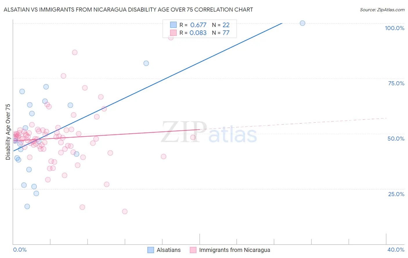 Alsatian vs Immigrants from Nicaragua Disability Age Over 75