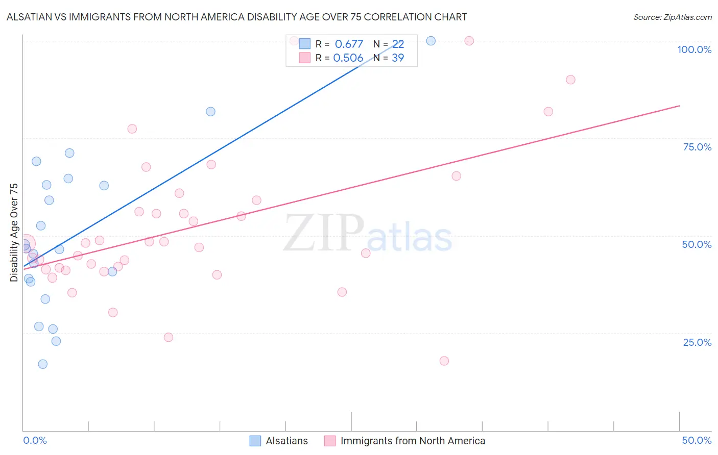 Alsatian vs Immigrants from North America Disability Age Over 75