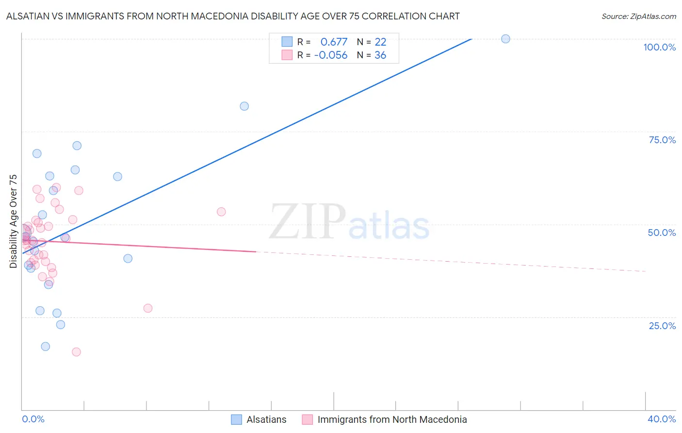 Alsatian vs Immigrants from North Macedonia Disability Age Over 75