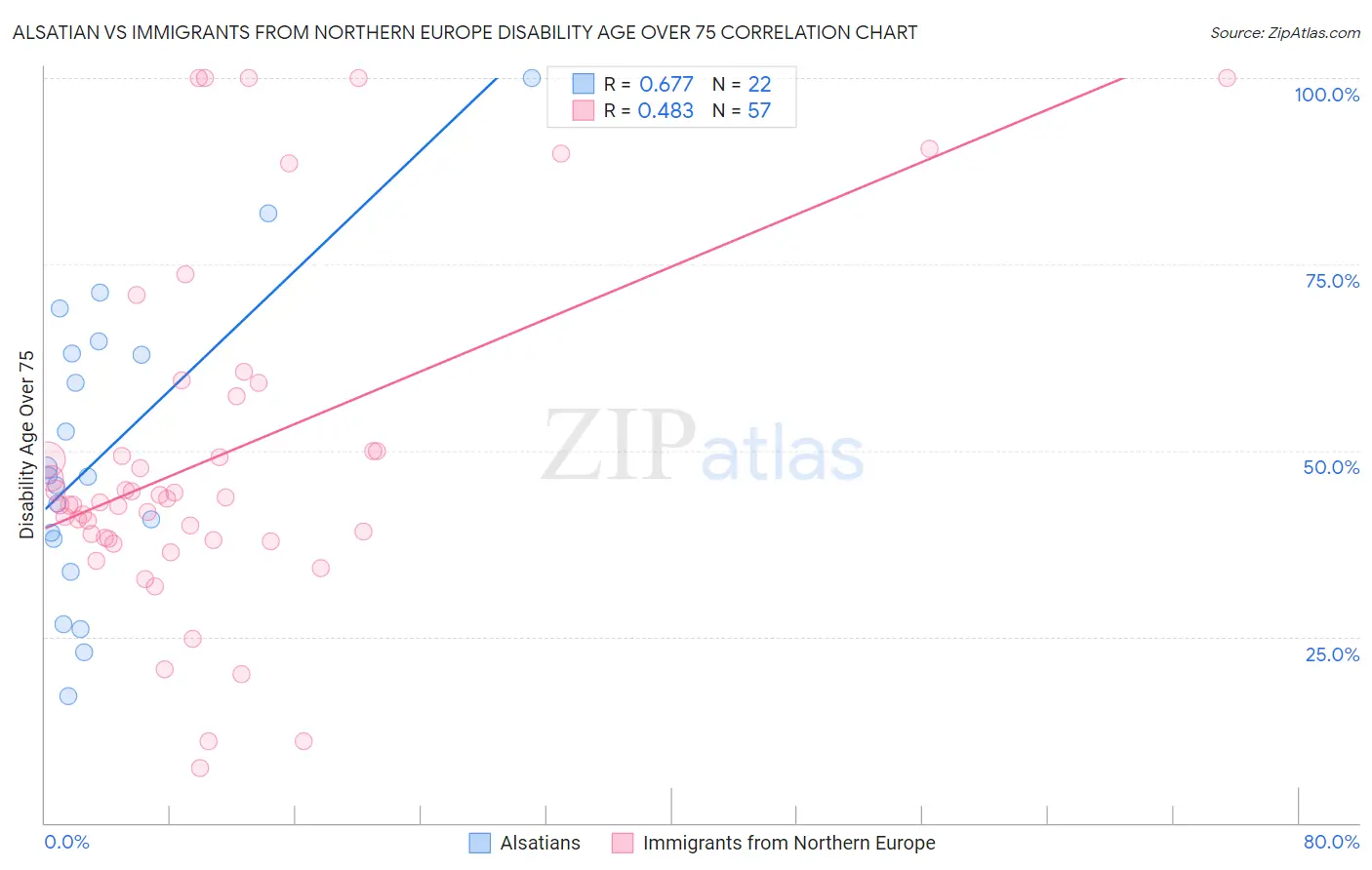 Alsatian vs Immigrants from Northern Europe Disability Age Over 75