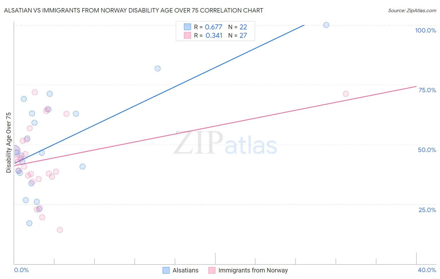 Alsatian vs Immigrants from Norway Disability Age Over 75