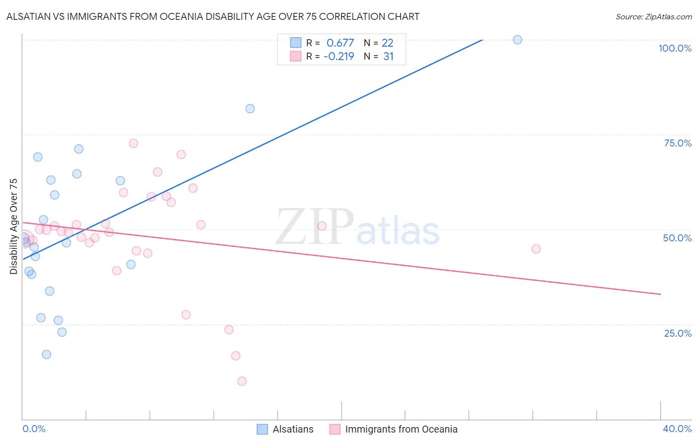 Alsatian vs Immigrants from Oceania Disability Age Over 75