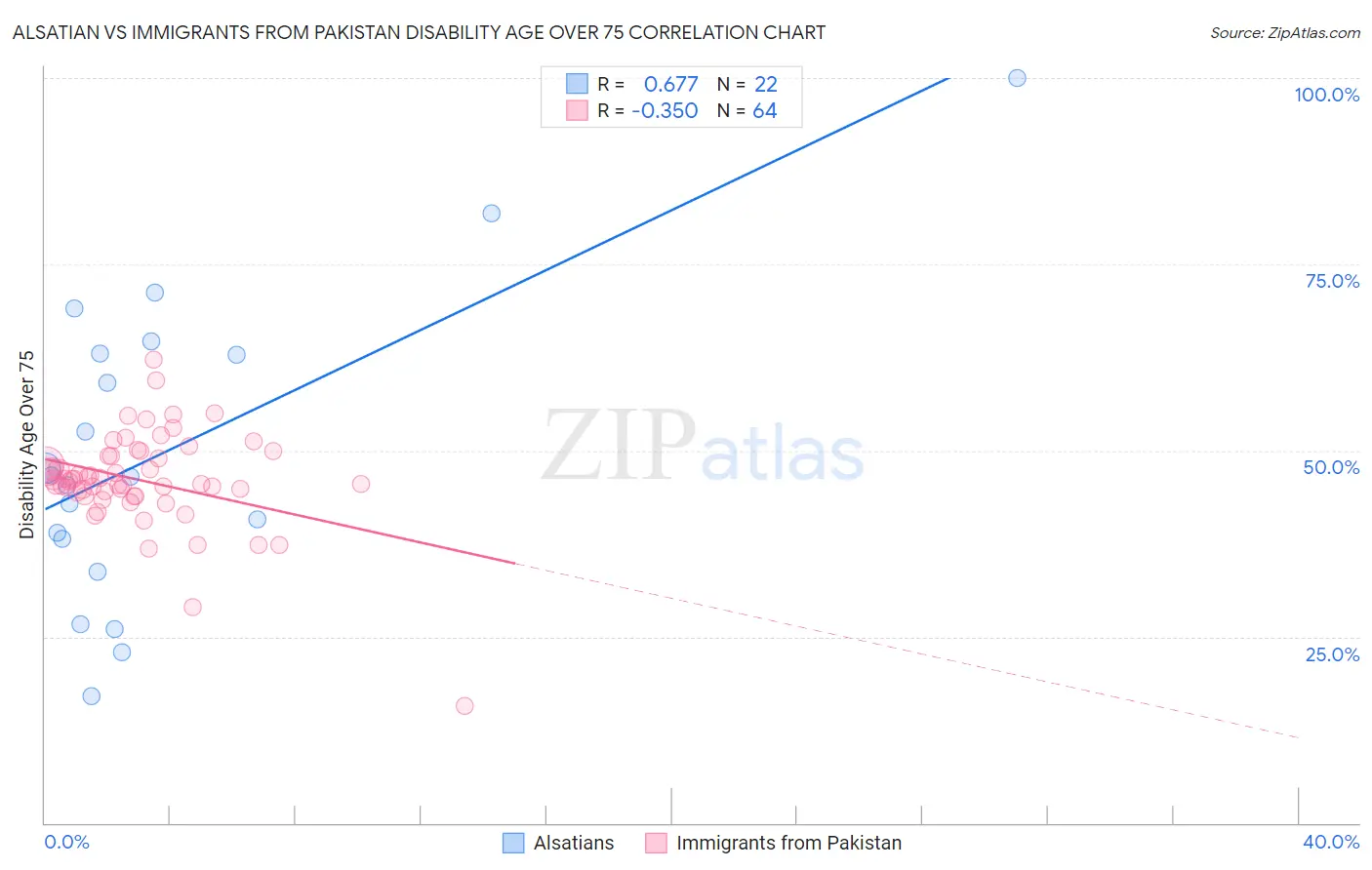 Alsatian vs Immigrants from Pakistan Disability Age Over 75