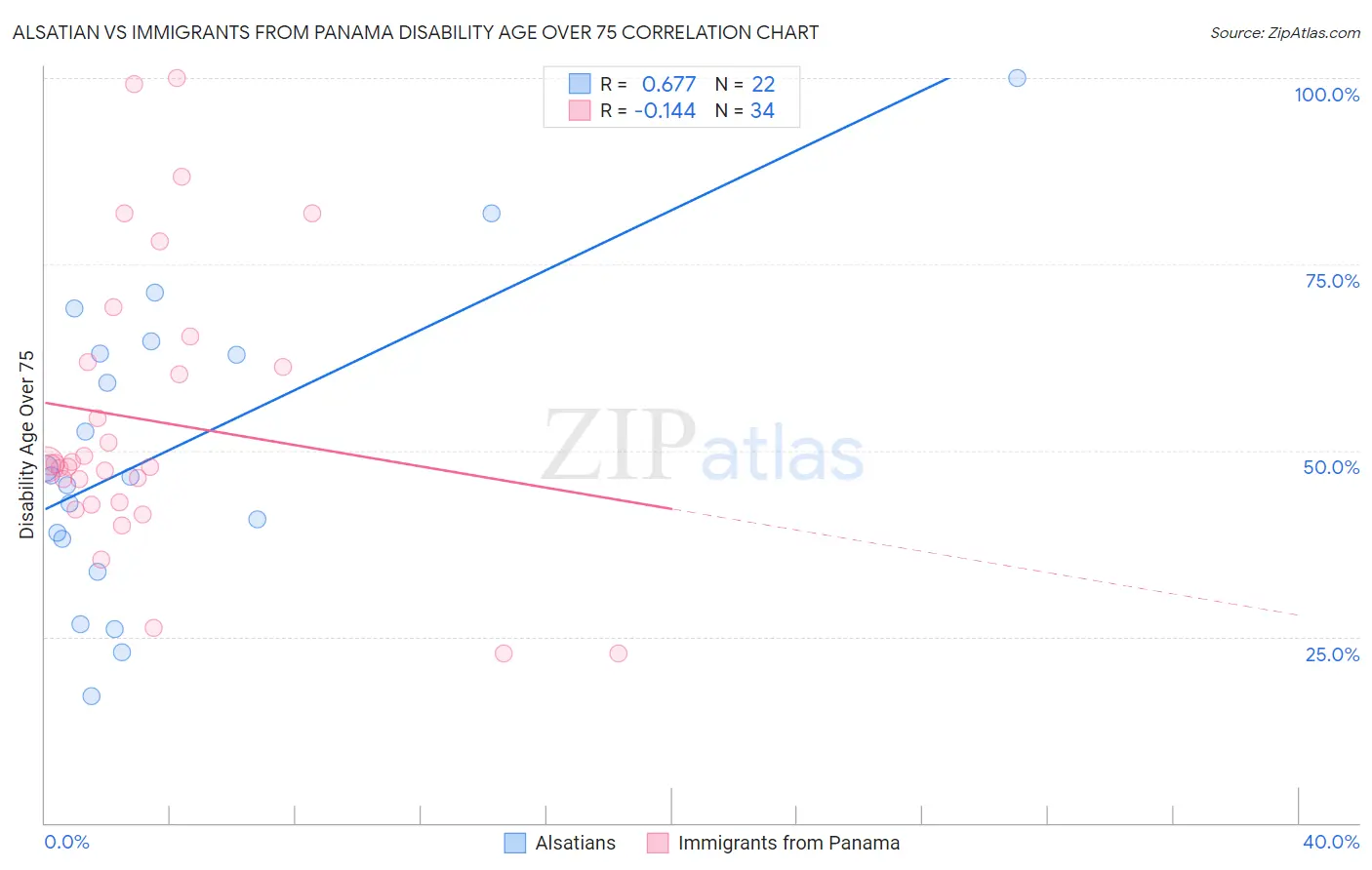 Alsatian vs Immigrants from Panama Disability Age Over 75