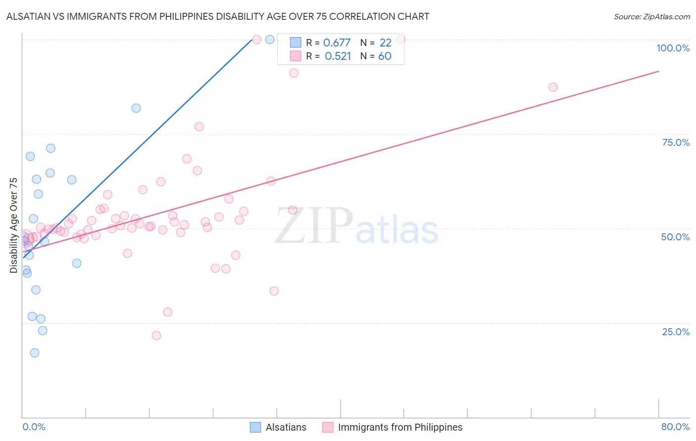 Alsatian vs Immigrants from Philippines Disability Age Over 75