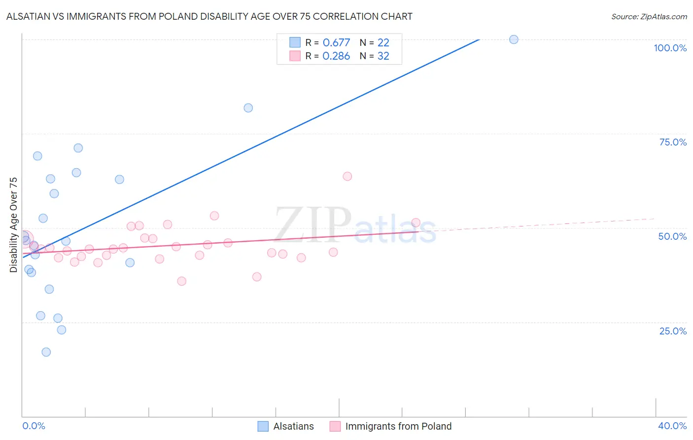 Alsatian vs Immigrants from Poland Disability Age Over 75